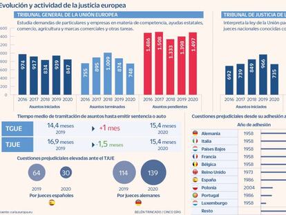 La justicia europea consigue capear la pandemia