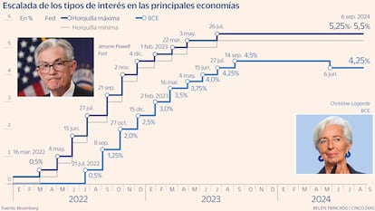 Tipos BCE FED Gráfico