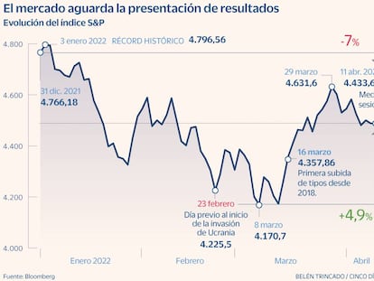 El mercado calienta motores para la campaña de resultados ¿Qué esperan los inversores?