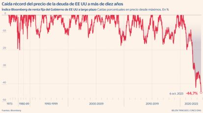 Deuda a 10 años USA Gráfico