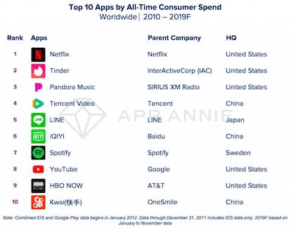 Ranking de 'apps' más rentables de la década.