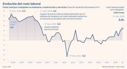 Coste laboral