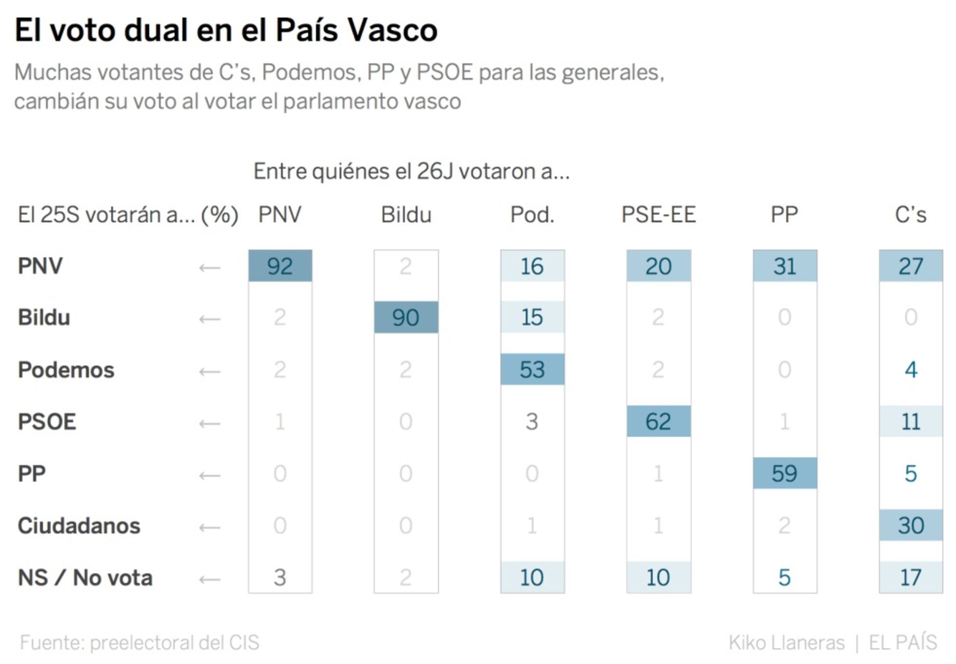 ¿Votamos igual en unas autonómicas? Las encuestas en Galicia y el País ...