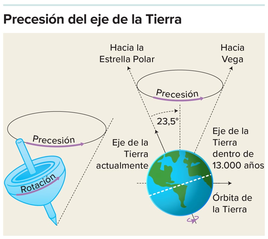 El eje de rotación de la Tierra se mueve en un círculo lento, completando un ciclo completo aproximadamente cada 23.000 años. Esta precesión del eje influye en el clima, con depósitos de yeso que se precipitan durante los períodos secos y esquisto durante los períodos húmedos.