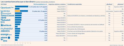 Mejores cuentas bancarias