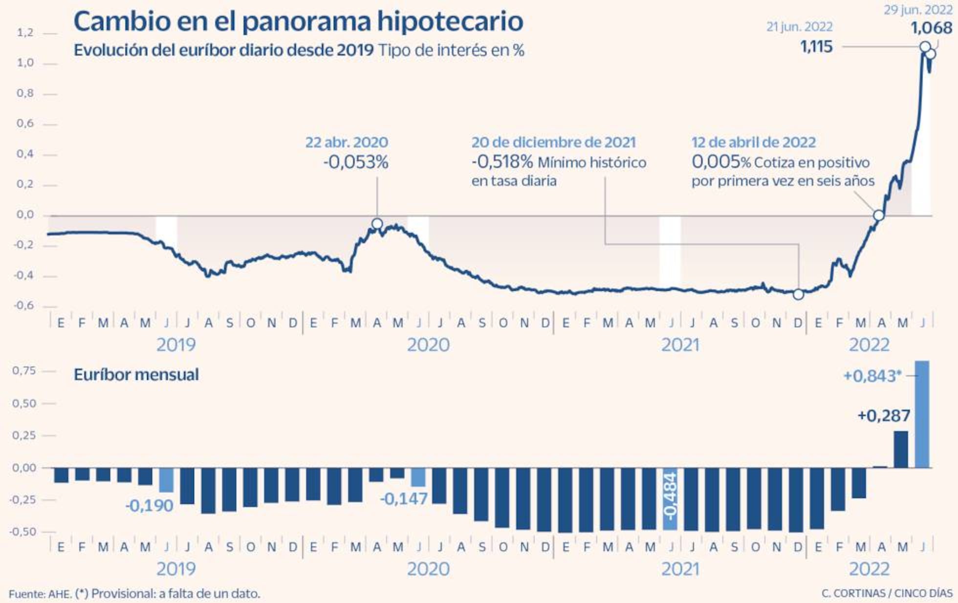 La drástica subida del euríbor en junio dinamita las hipotecas fijas ...