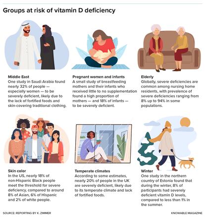 Certain groups of people are at greater risk of not getting enough vitamin D. Here are some of them.