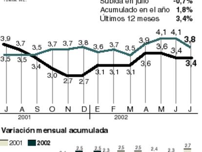 datos del ipc de julio