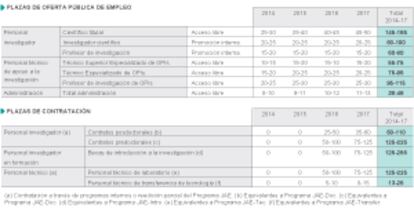 Previsión de demanda de plantilla en el CSIC