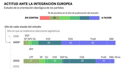 Así ha cambiado de color la política holandesa