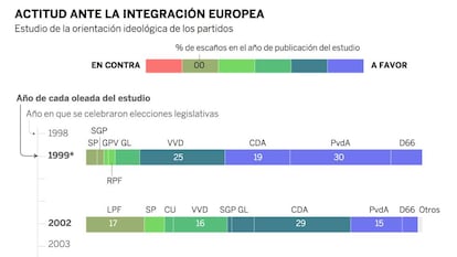 Así ha cambiado de color la política holandesa