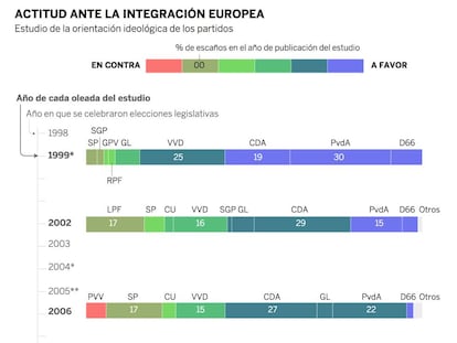 Así ha cambiado de color la política holandesa