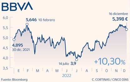 BBVA