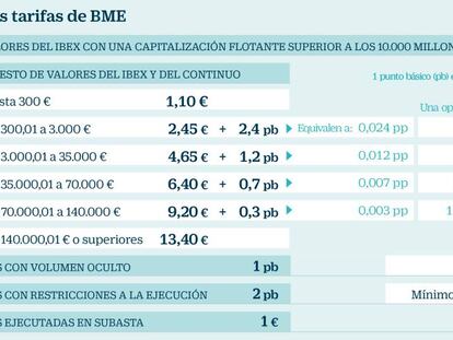 La Bolsa retrasa sus nuevas tarifas para evitar un aluvión de fallos técnicos