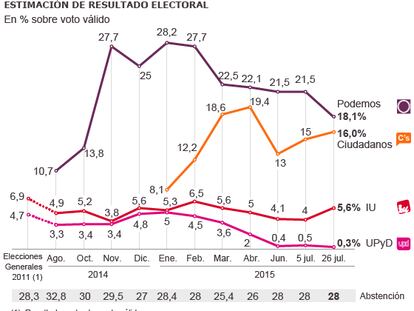 Los casos de Podemos, Ciudadanos, IU y UPyD