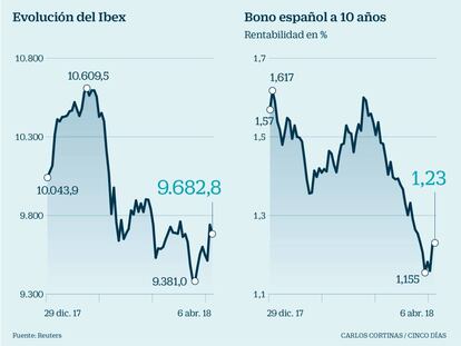 Evolución del Ibex y del bono español a 10 años