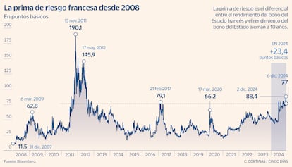 La prima de riesgo francesa desde 2008