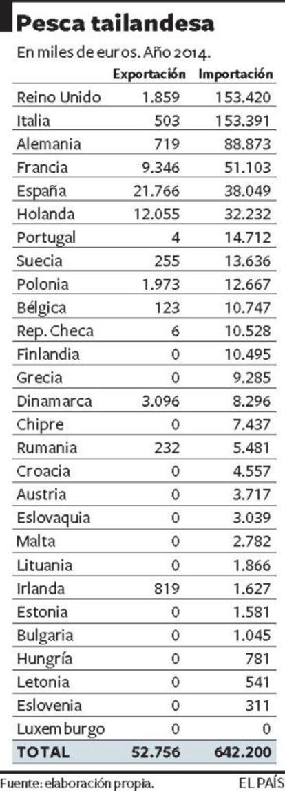 Gráfico de la pesca tailandesa.