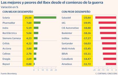 Los mejores y peores del Ibex desde el comienzo de la guerra