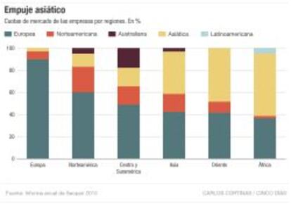 Empuje asiático