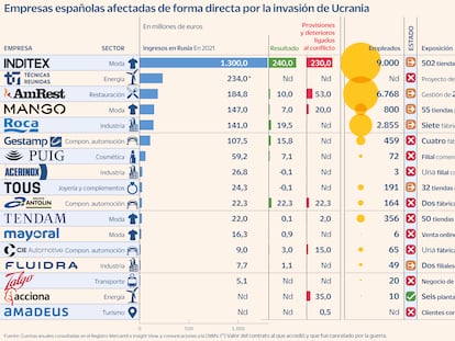 La guerra en Ucrania acaba con más de 2.000 millones de negocio para empresas españolas