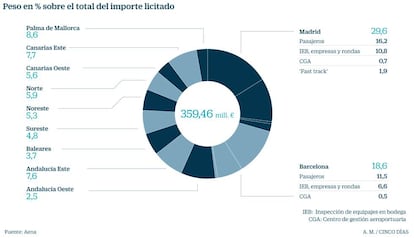 Peso de los aeropuertos en el concurso por los servicios de seguridad de Aena