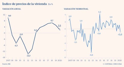 Índice de precios de la vivienda