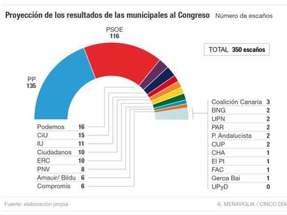 Si las locales fueran generales: PP, 135 escaños; PSOE, 116; Podemos, 16