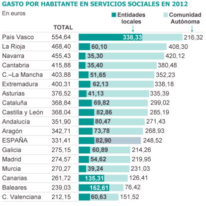 Fuente: Asociación Estatal de Directoras y Gerentes de Servicios Sociales.