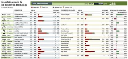Las retribuciones de los directivos del Ibex 35