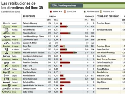 Las retribuciones de los directivos del Ibex 35