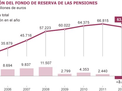 Fuente: Ministerio de Empleo.