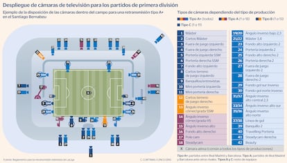 Despliegue de cámaras de televisión para los partidos de primera división