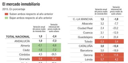 Situación del mercado inmobiliario