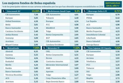 Los mejores fondos de Bolsa española