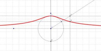 Curva de Agnesi. Fuente: GeoGebra