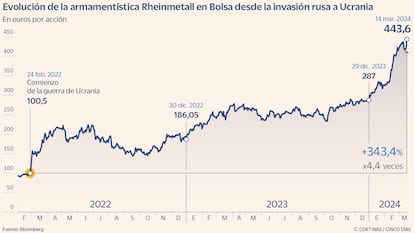 Evolución de Rheinmetall en Bolsa