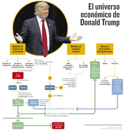 Medidas econ&oacute;micas de Donald Trump