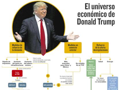 Consecuencias del programa económico del nuevo presidente de EE UU