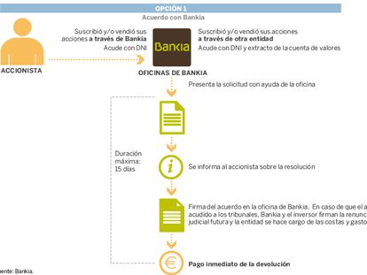 Proceso de devolución del dinero a los accionistas de Bankia
