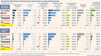 1T 2023 Gran banca e impuesto Gráfico