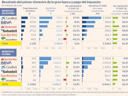 1T 2023 Gran banca e impuesto Gráfico