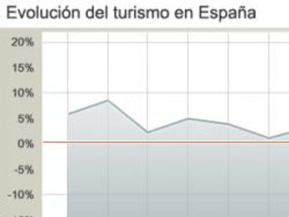 Evolución del turismo en España