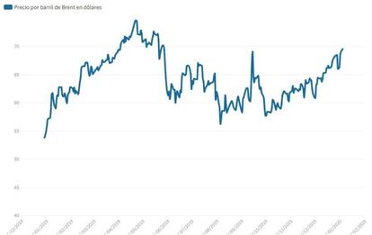 Evolución del precio del barril de Brent en dólares desde el 31 de diciembre de 2018.