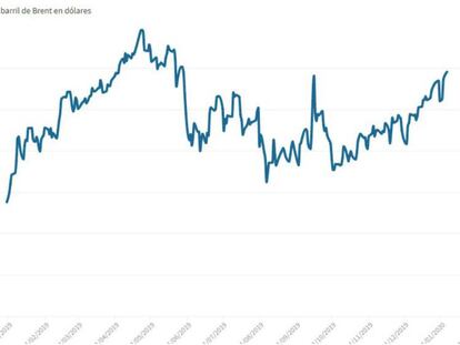 Evolución del precio del barril de Brent en dólares desde el 31 de diciembre de 2018.