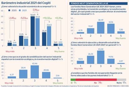 Barómetro industrial 2021