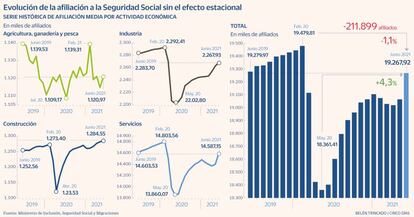 Afiliados a la Seguridad Social