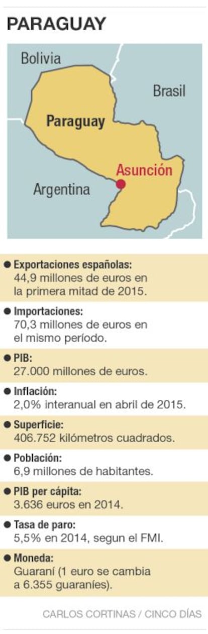 Paraguay, en datos