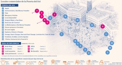 Locales comerciales de la Puerta del Sol