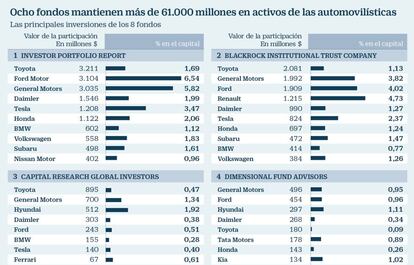 Ocho fondos mantienen más de 61.000 millones en activos de las automovilísticas